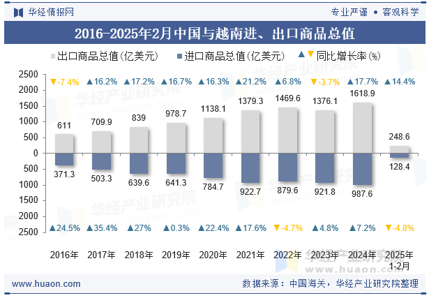 2016-2025年2月中国与越南进、出口商品总值