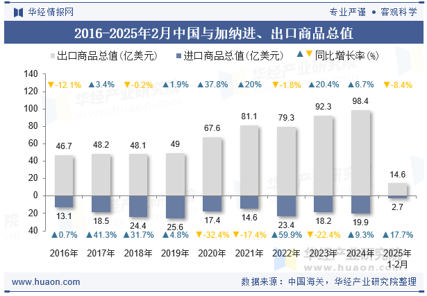 2016-2025年2月中国与加纳进、出口商品总值