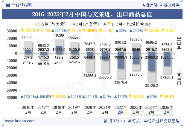 2016-2025年2月中国与文莱进、出口商品总值