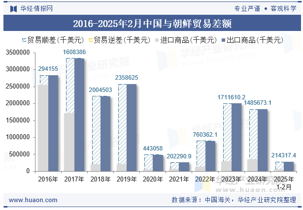 2016-2025年2月中国与朝鲜贸易差额