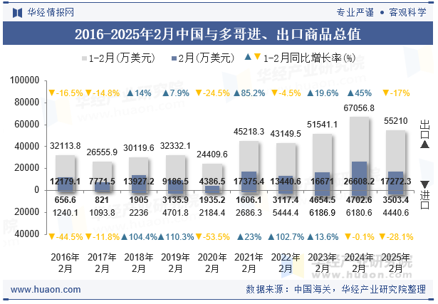 2016-2025年2月中国与多哥进、出口商品总值