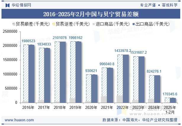 2016-2025年2月中国与贝宁贸易差额