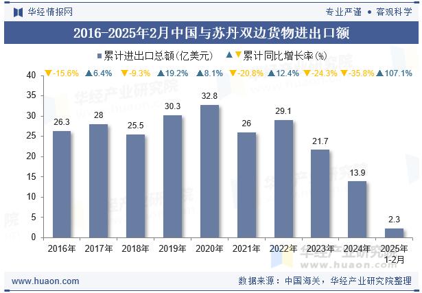 2016-2025年2月中国与苏丹双边货物进出口额