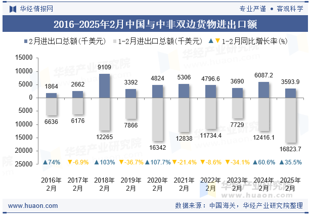 2016-2025年2月中国与中非双边货物进出口额