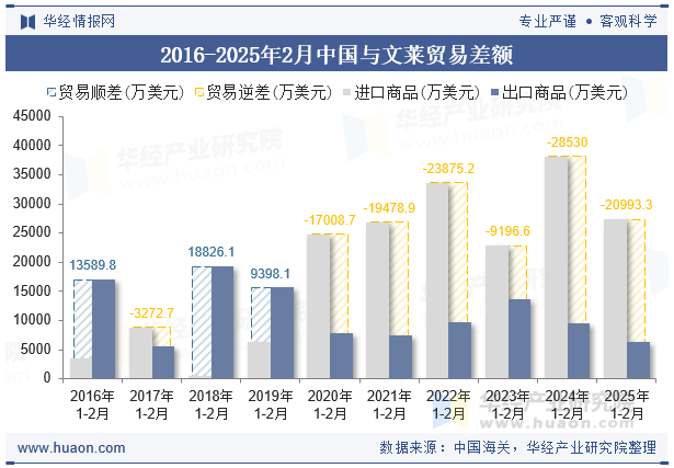 2016-2025年2月中国与文莱贸易差额