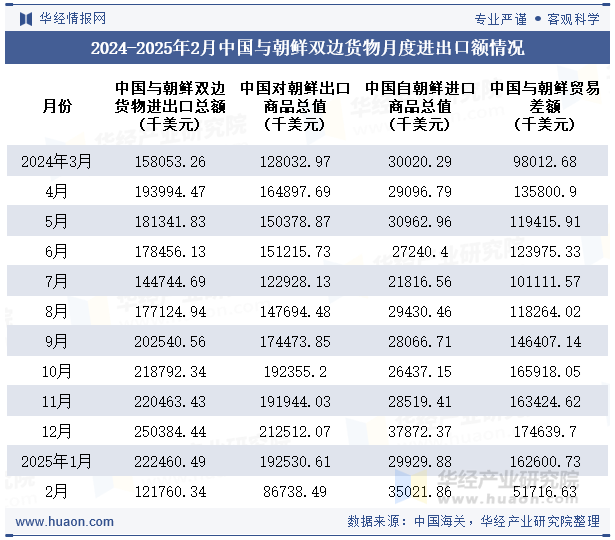 2024-2025年2月中国与朝鲜双边货物月度进出口额情况