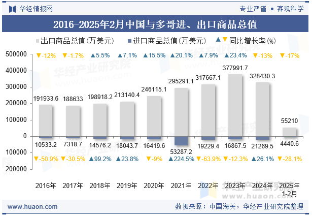 2016-2025年2月中国与多哥进、出口商品总值