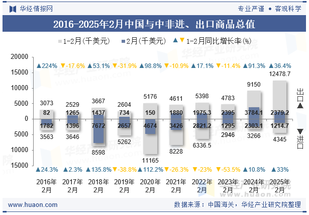 2016-2025年2月中国与中非进、出口商品总值