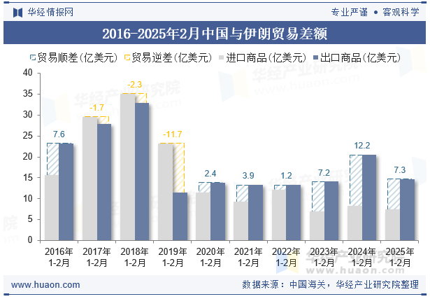 2016-2025年2月中国与伊朗贸易差额