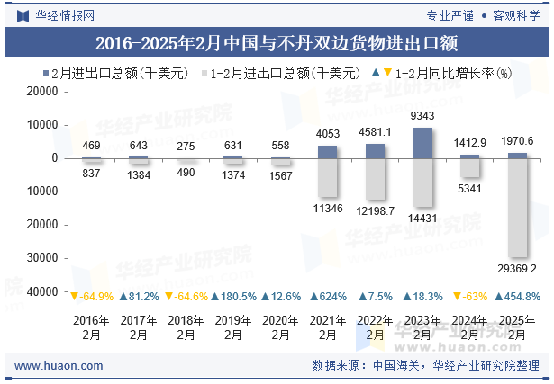 2016-2025年2月中国与不丹双边货物进出口额