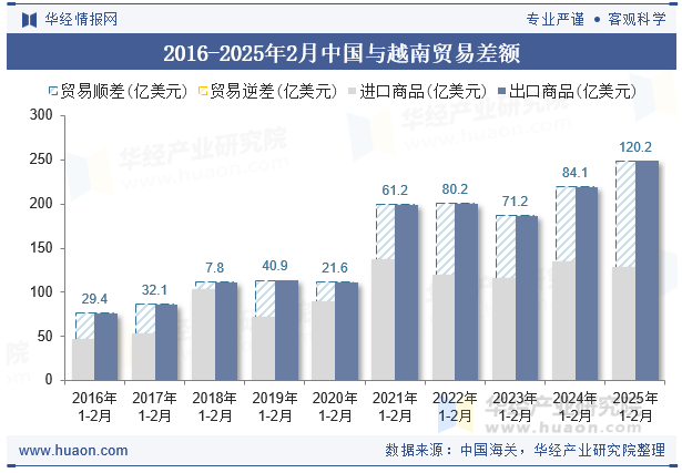 2016-2025年2月中国与越南贸易差额