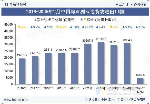 2016-2025年2月中国与亚洲双边货物进出口额