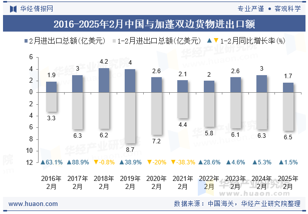 2016-2025年2月中国与加蓬双边货物进出口额