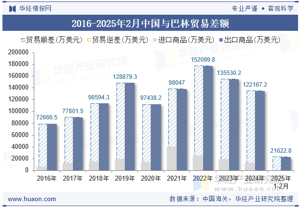 2016-2025年2月中国与巴林贸易差额