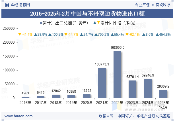 2016-2025年2月中国与不丹双边货物进出口额
