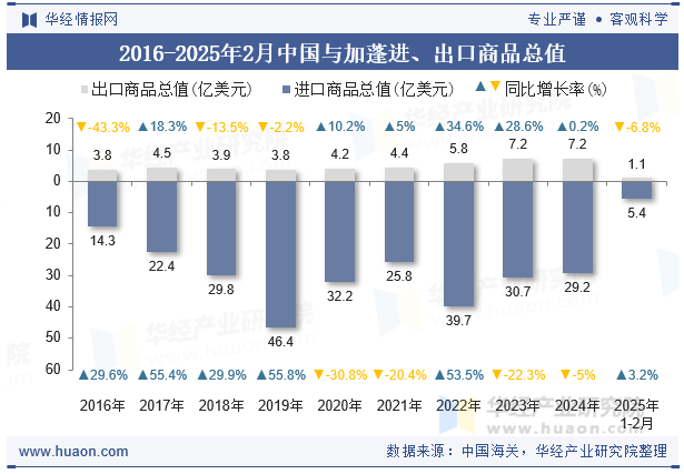 2016-2025年2月中国与加蓬进、出口商品总值