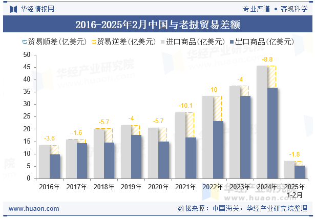2016-2025年2月中国与老挝贸易差额