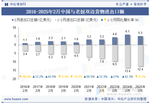 2016-2025年2月中国与老挝双边货物进出口额