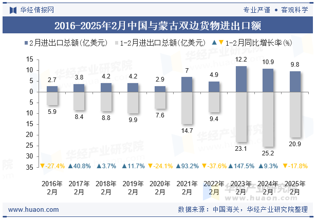 2016-2025年2月中国与蒙古双边货物进出口额