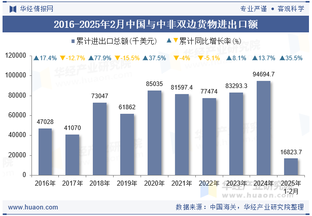 2016-2025年2月中国与中非双边货物进出口额
