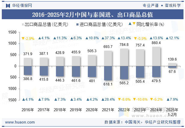 2016-2025年2月中国与泰国进、出口商品总值