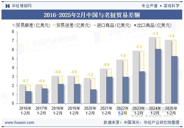 2016-2025年2月中国与老挝贸易差额