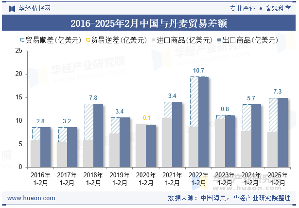 2016-2025年2月中国与丹麦贸易差额