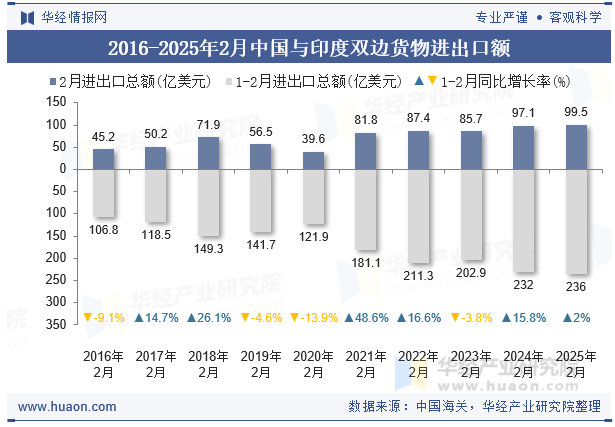 2016-2025年2月中国与印度双边货物进出口额