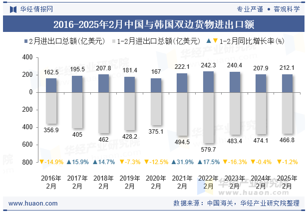 2016-2025年2月中国与韩国双边货物进出口额