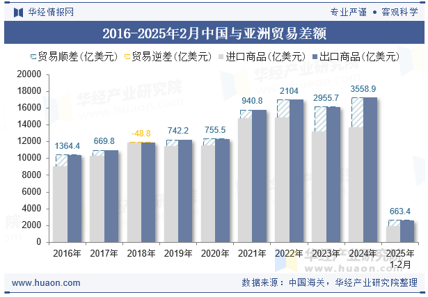 2016-2025年2月中国与亚洲贸易差额