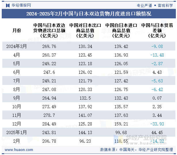 2024-2025年2月中国与日本双边货物月度进出口额情况