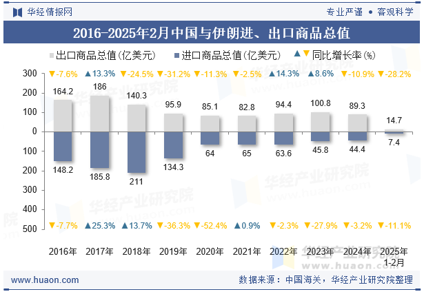 2016-2025年2月中国与伊朗进、出口商品总值