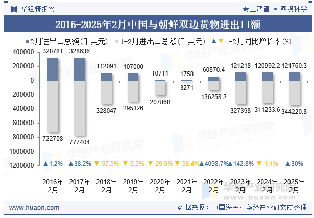 2016-2025年2月中国与朝鲜双边货物进出口额