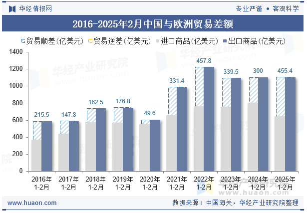 2016-2025年2月中国与欧洲贸易差额
