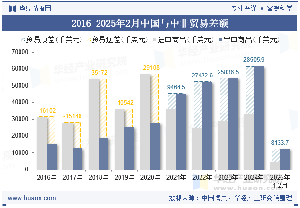 2016-2025年2月中国与中非贸易差额