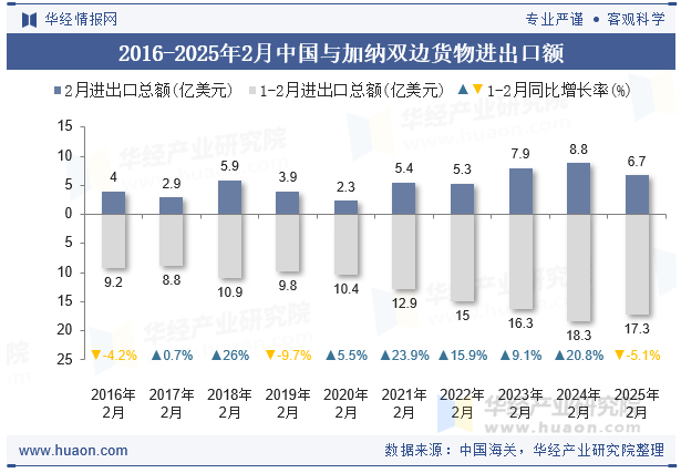 2016-2025年2月中国与加纳双边货物进出口额