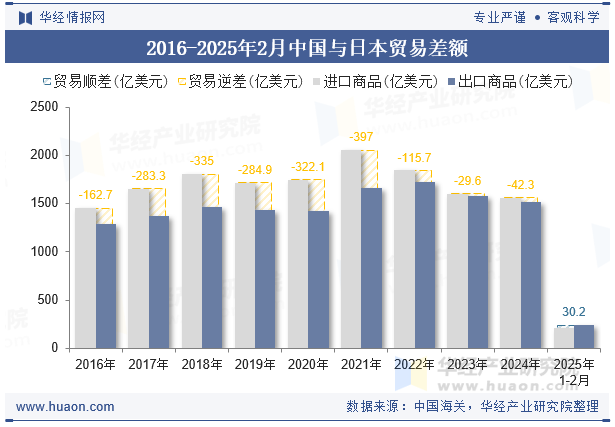 2016-2025年2月中国与日本贸易差额