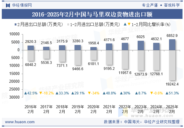 2016-2025年2月中国与马里双边货物进出口额