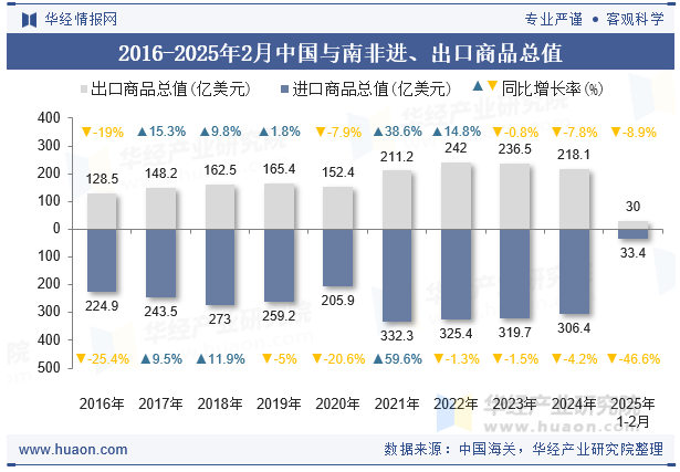 2016-2025年2月中国与南非进、出口商品总值