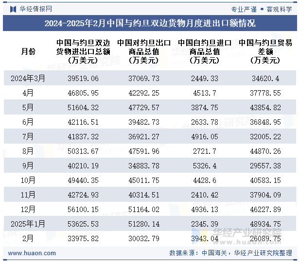 2024-2025年2月中国与约旦双边货物月度进出口额情况