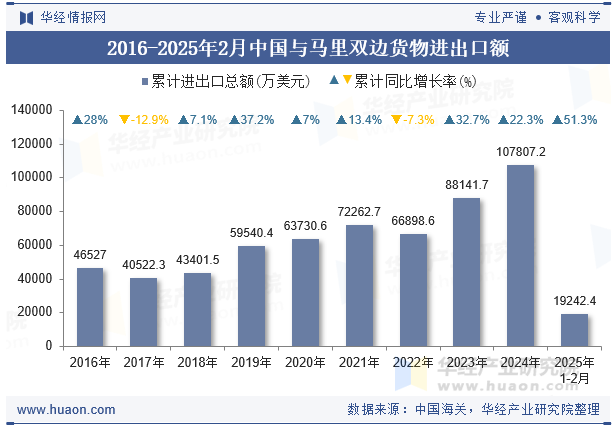 2016-2025年2月中国与马里双边货物进出口额