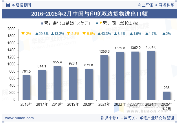 2016-2025年2月中国与印度双边货物进出口额