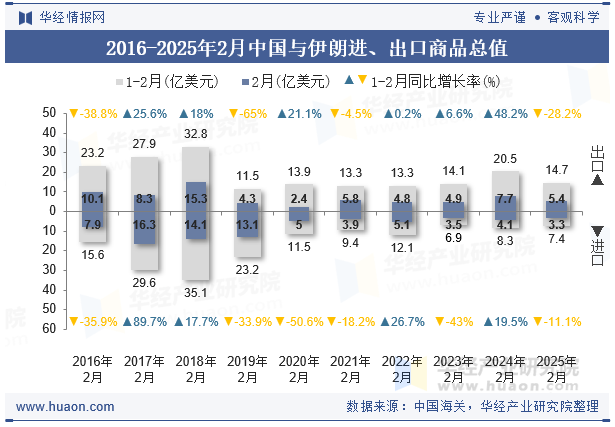 2016-2025年2月中国与伊朗进、出口商品总值
