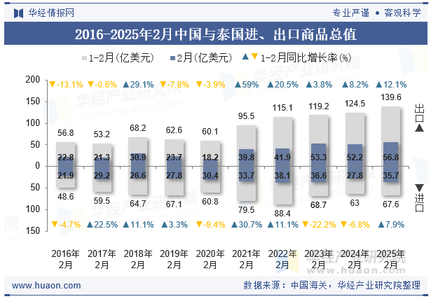 2016-2025年2月中国与泰国进、出口商品总值