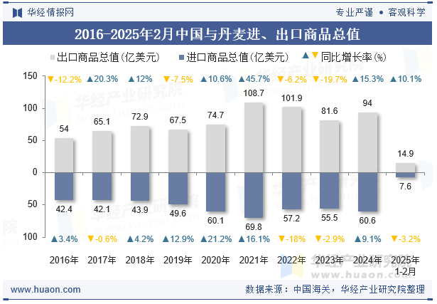 2016-2025年2月中国与丹麦进、出口商品总值