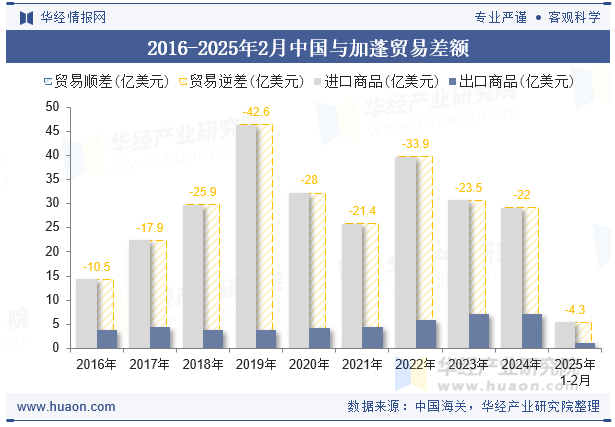 2016-2025年2月中国与加蓬贸易差额