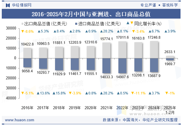 2016-2025年2月中国与亚洲进、出口商品总值