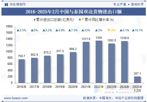 2016-2025年2月中国与泰国双边货物进出口额