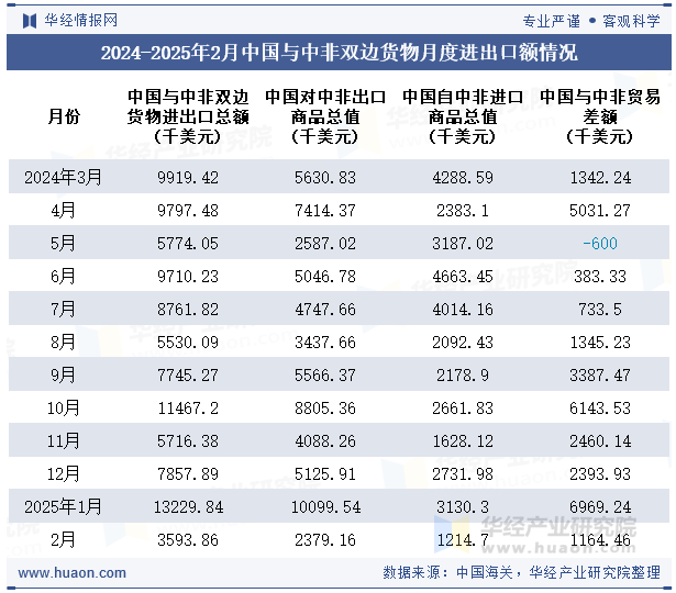 2024-2025年2月中国与中非双边货物月度进出口额情况