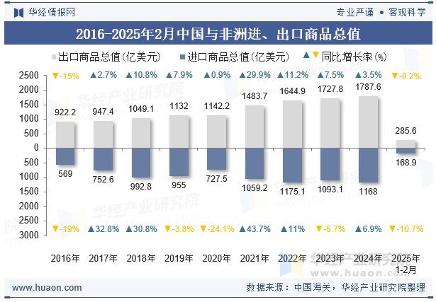 2016-2025年2月中国与非洲进、出口商品总值